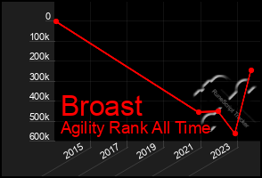 Total Graph of Broast