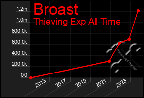 Total Graph of Broast