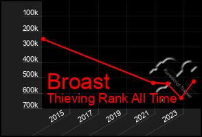 Total Graph of Broast