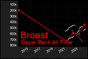 Total Graph of Broast