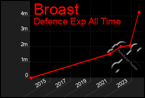 Total Graph of Broast