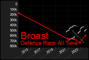 Total Graph of Broast