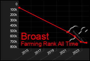 Total Graph of Broast