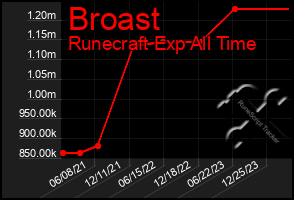 Total Graph of Broast