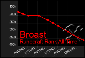 Total Graph of Broast