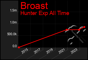 Total Graph of Broast