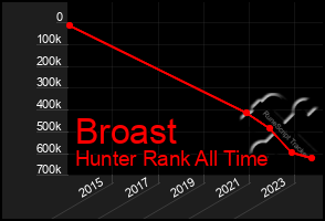 Total Graph of Broast