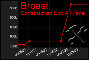 Total Graph of Broast