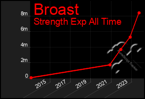 Total Graph of Broast