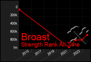 Total Graph of Broast