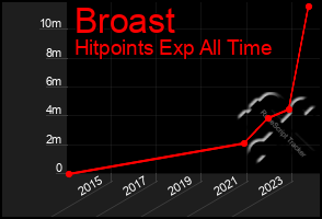 Total Graph of Broast