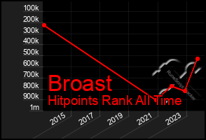 Total Graph of Broast