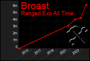 Total Graph of Broast