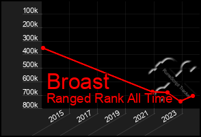 Total Graph of Broast