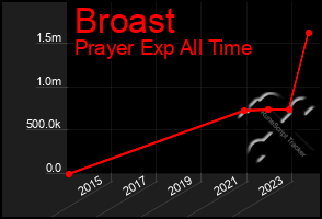 Total Graph of Broast