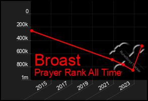 Total Graph of Broast