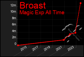 Total Graph of Broast