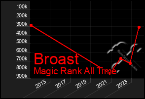 Total Graph of Broast