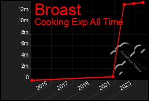 Total Graph of Broast