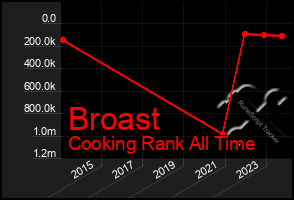 Total Graph of Broast