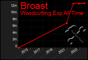 Total Graph of Broast