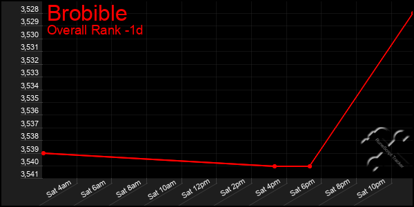 Last 24 Hours Graph of Brobible