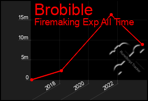 Total Graph of Brobible