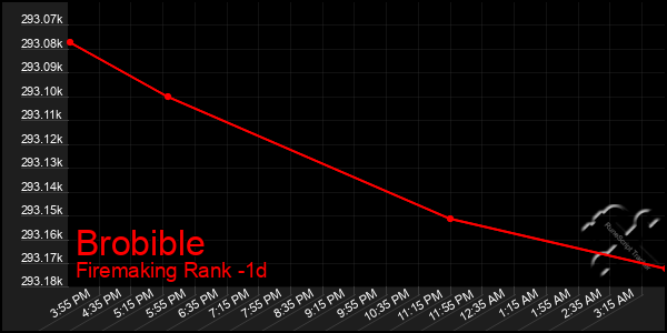 Last 24 Hours Graph of Brobible