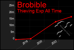 Total Graph of Brobible