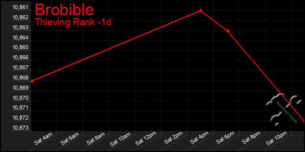 Last 24 Hours Graph of Brobible