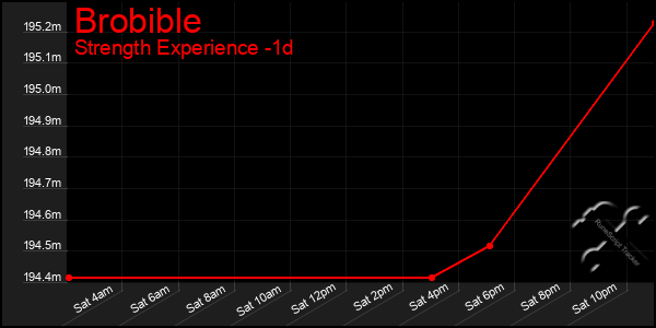 Last 24 Hours Graph of Brobible