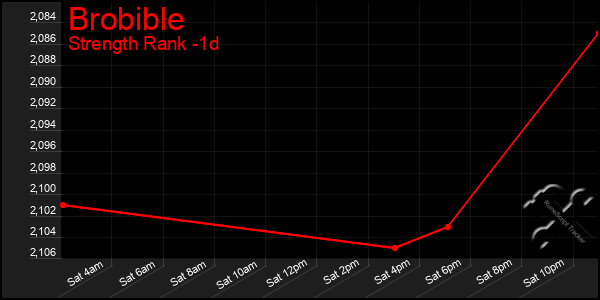 Last 24 Hours Graph of Brobible