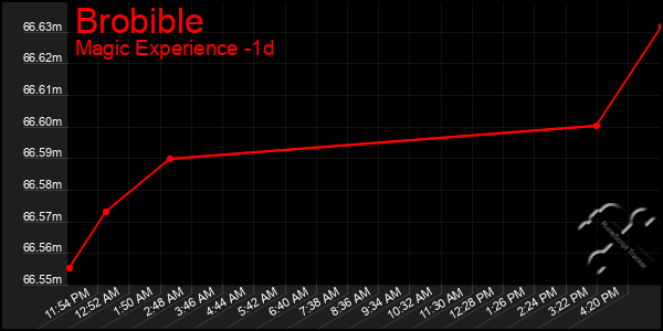 Last 24 Hours Graph of Brobible