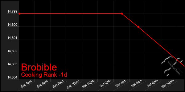 Last 24 Hours Graph of Brobible