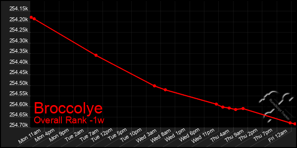 1 Week Graph of Broccolye