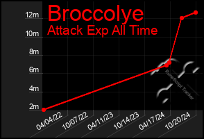 Total Graph of Broccolye