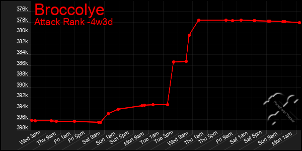 Last 31 Days Graph of Broccolye