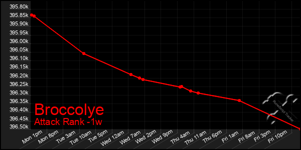 Last 7 Days Graph of Broccolye