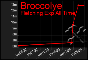 Total Graph of Broccolye