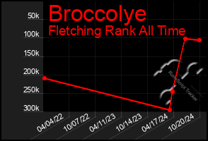 Total Graph of Broccolye