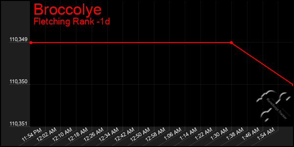 Last 24 Hours Graph of Broccolye