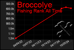 Total Graph of Broccolye