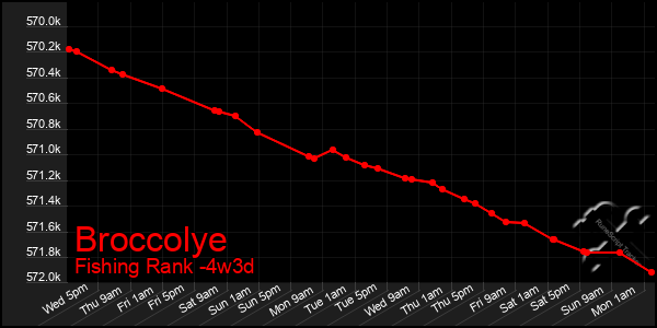 Last 31 Days Graph of Broccolye