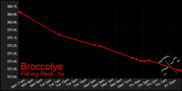 Last 7 Days Graph of Broccolye