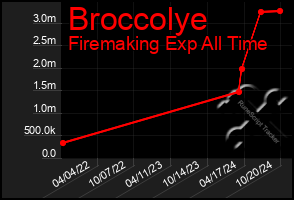 Total Graph of Broccolye