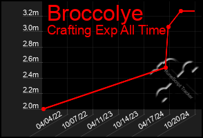 Total Graph of Broccolye