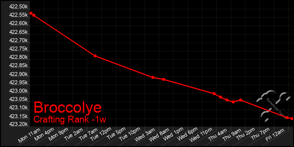 Last 7 Days Graph of Broccolye