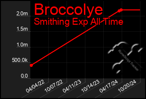 Total Graph of Broccolye