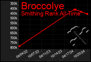 Total Graph of Broccolye