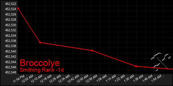 Last 24 Hours Graph of Broccolye